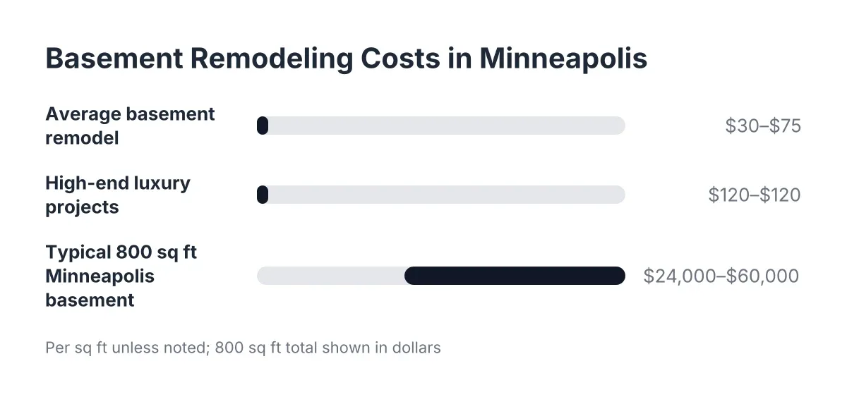 Cost range chart for basement remodeling prices in Minneapolis per square foot and total