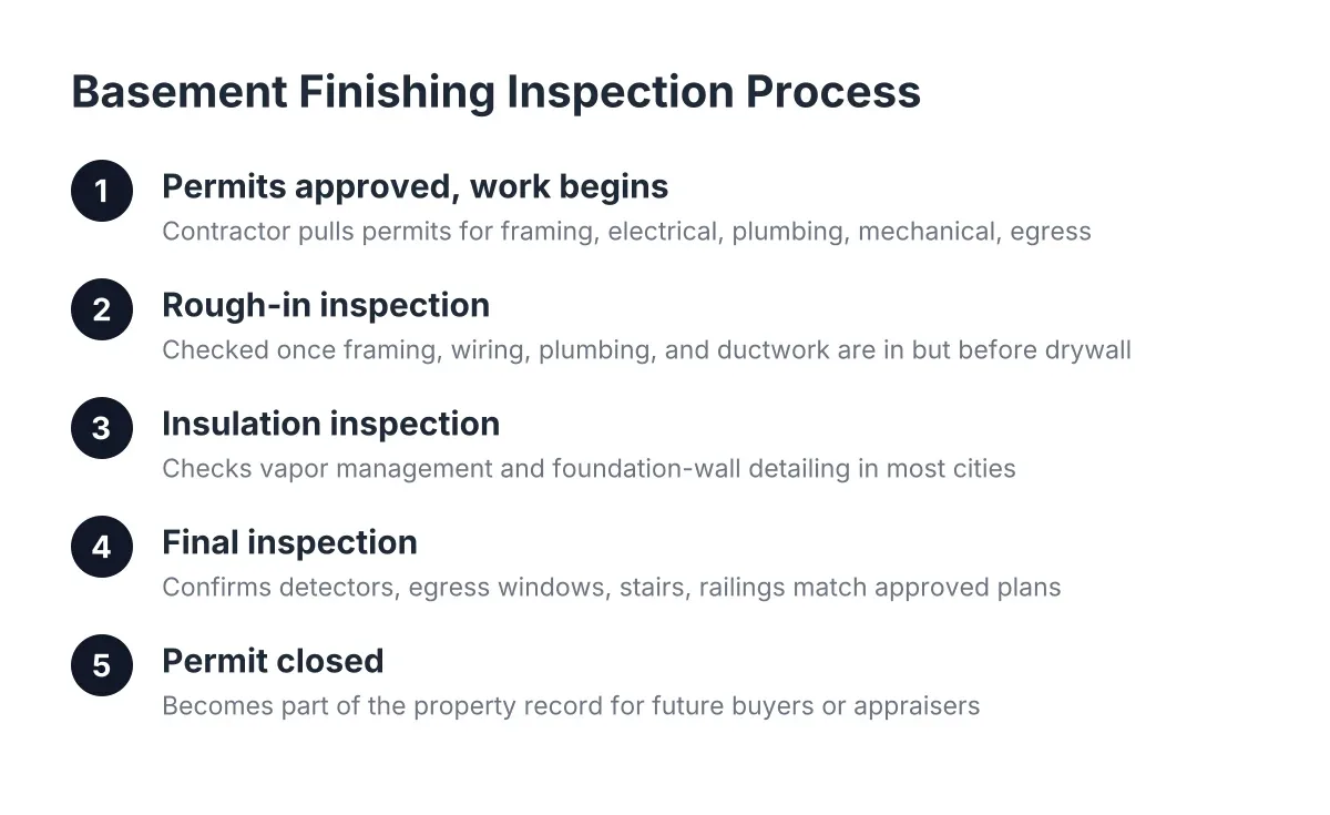 Diagram of steps in the basement finishing permit inspection process in Minneapolis